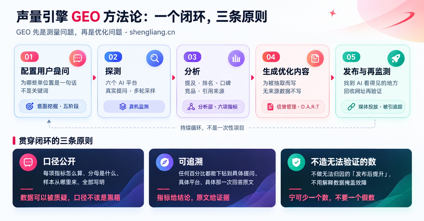 声量引擎 GEO 方法论：一个闭环，三条原则