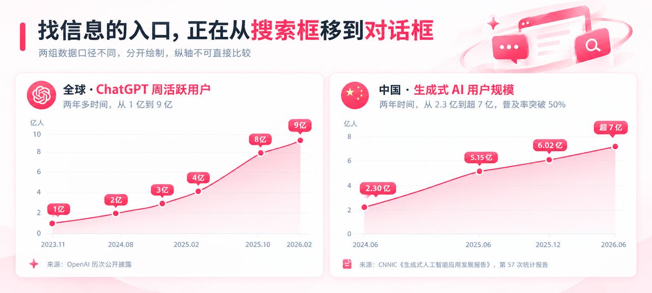 GEO（生成式引擎优化，也称 AI 搜索优化）的发展脉络